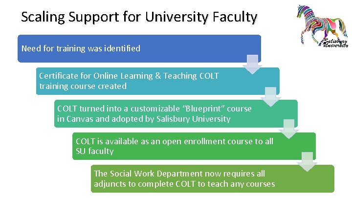 Scaling Support for University Faculty Need for training was identified Certificate for Online Learning