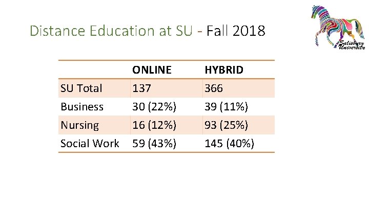 Distance Education at SU - Fall 2018 SU Total Business Nursing ONLINE 137 30