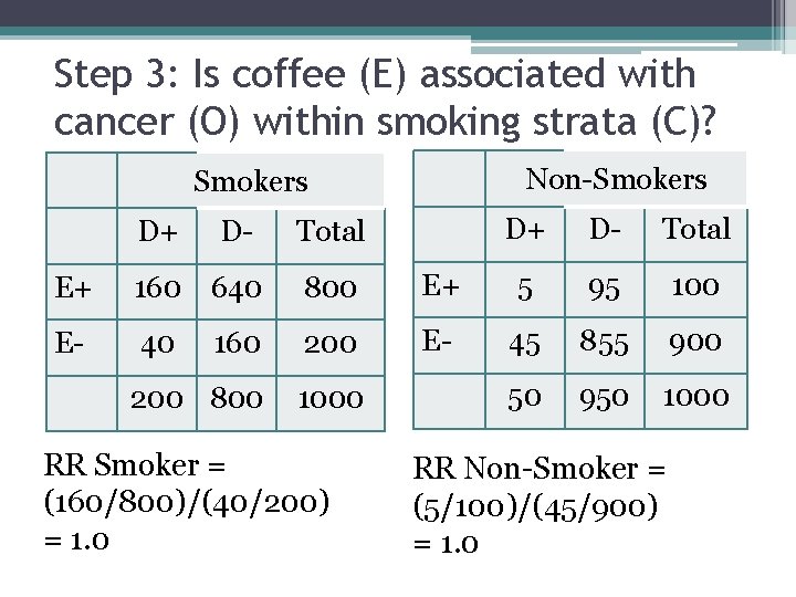 Step 3: Is coffee (E) associated with cancer (O) within smoking strata (C)? Non-Smokers