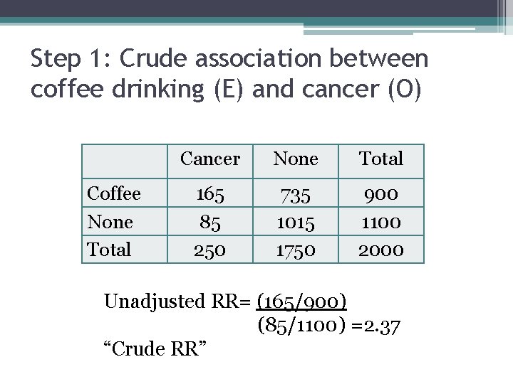 Step 1: Crude association between coffee drinking (E) and cancer (O) Coffee None Total