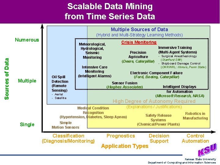 Scalable Data Mining from Time Series Data Multiple Sources of Data (Hybrid and Multi-Strategy