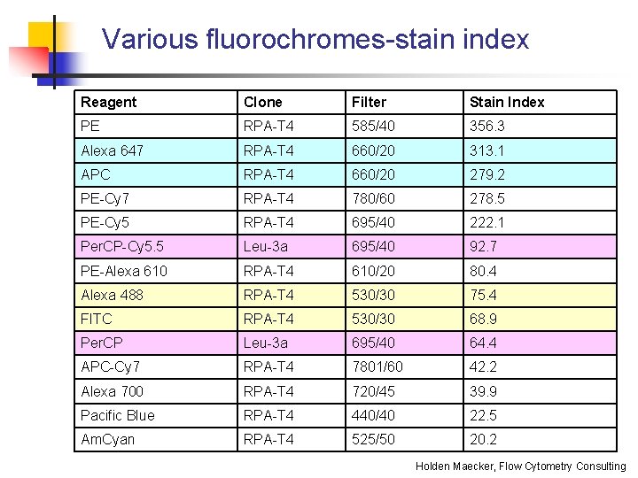 Various fluorochromes-stain index Reagent Clone Filter Stain Index PE RPA-T 4 585/40 356. 3