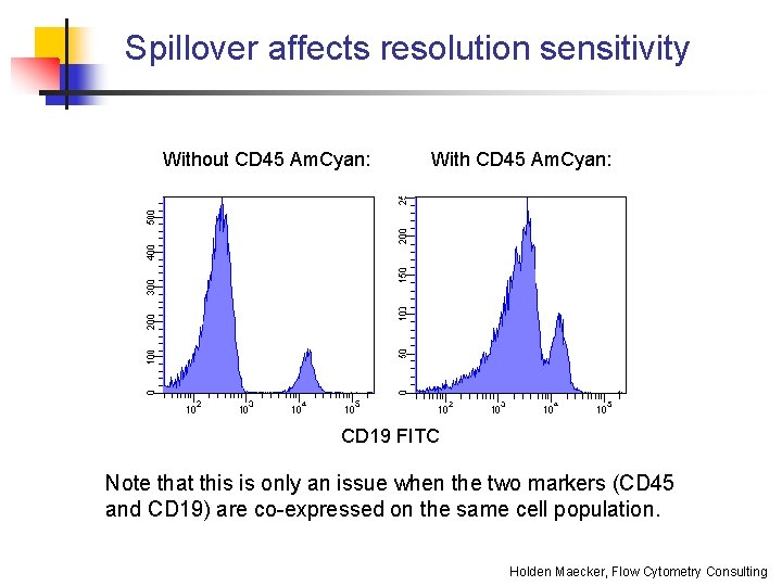 Spillover affects resolution sensitivity Without CD 45 Am. Cyan: With CD 45 Am. Cyan: