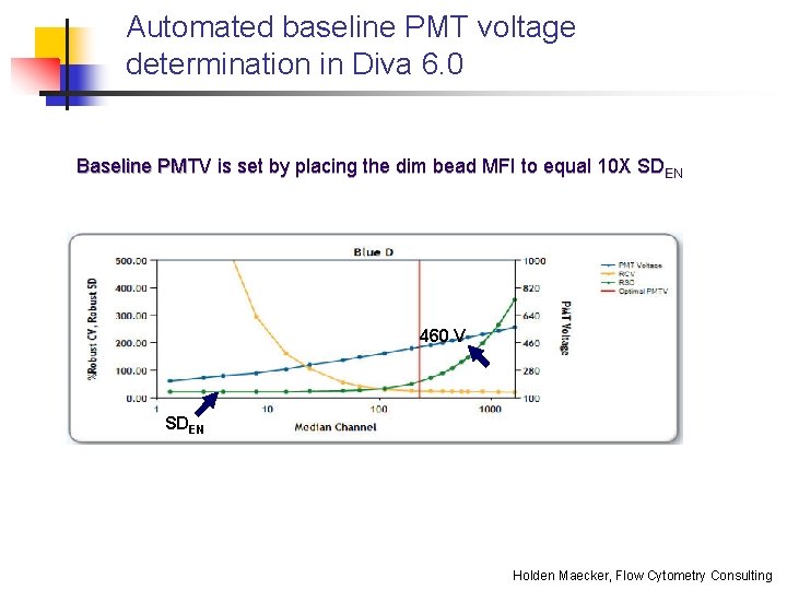 Automated baseline PMT voltage determination in Diva 6. 0 Baseline PMTV is set by