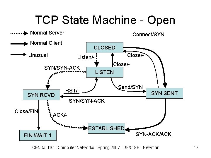TCP State Machine - Open Normal Server Connect/SYN Normal Client CLOSED Unusual Close/- Listen/- TCP State Machine - Open Normal Server Connect/SYN Normal Client CLOSED Unusual Close/- Listen/-