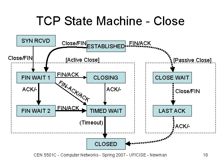 TCP State Machine - Close SYN RCVD Close/FIN ESTABLISHED FIN/ACK [Active Close] FIN WAIT