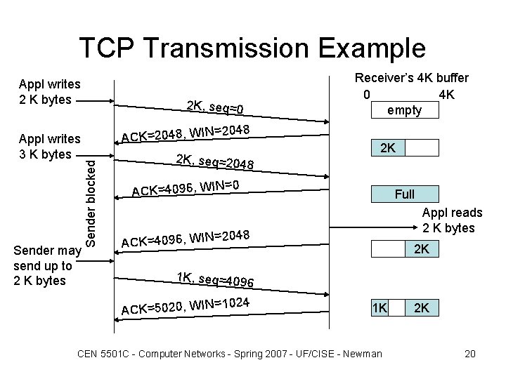 TCP Transmission Example Appl writes 2 K bytes Sender may send up to 2 TCP Transmission Example Appl writes 2 K bytes Sender may send up to 2