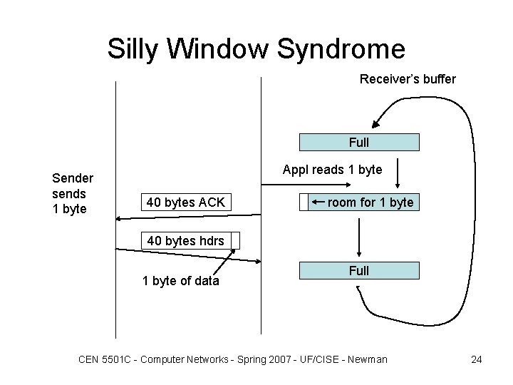 Silly Window Syndrome Receiver’s buffer Full Sender sends 1 byte Appl reads 1 byte Silly Window Syndrome Receiver’s buffer Full Sender sends 1 byte Appl reads 1 byte