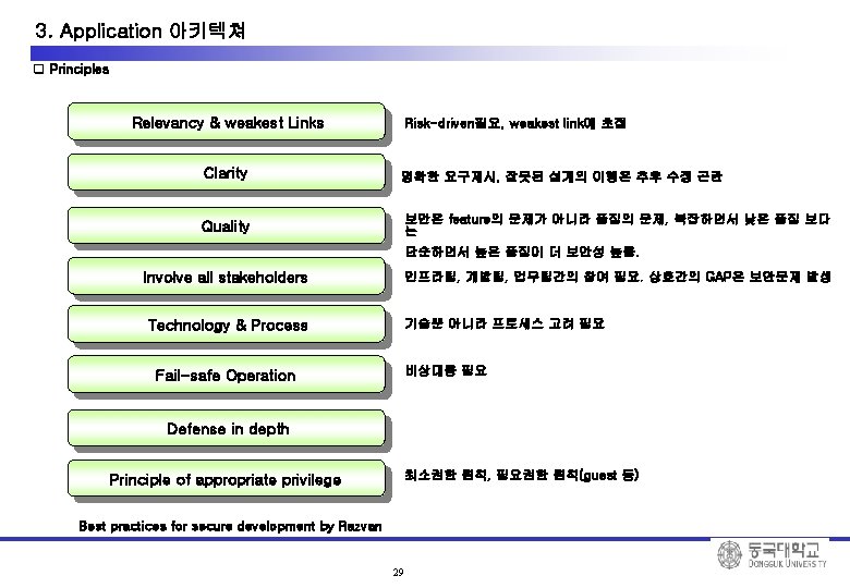 3. Application 아키텍쳐 q Principles Relevancy & weakest Links Risk-driven필요, weakest link에 초점 Clarity