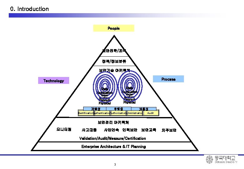 0. Introduction People 보안전략/조직 정책/정보분류 보안기술 아키텍쳐 Process Technology Data Application User System Network