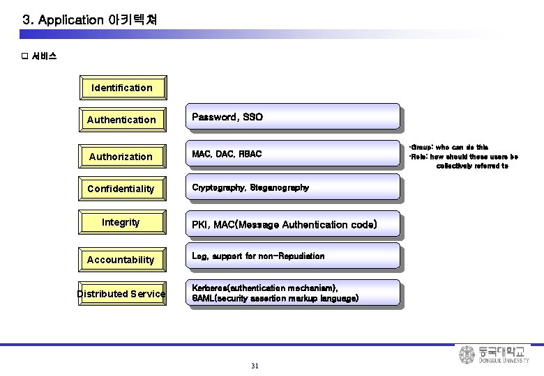 3. Application 아키텍쳐 q 서비스 Identification Authentication Password, SSO Authorization MAC, DAC, RBAC Confidentiality
