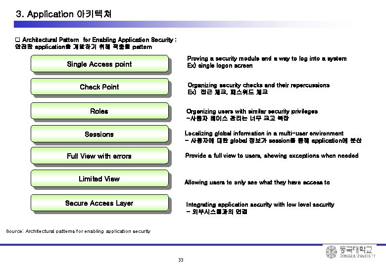3. Application 아키텍쳐 q Architectural Pattern for Enabling Application Security : 안전한 application을 개발하기
