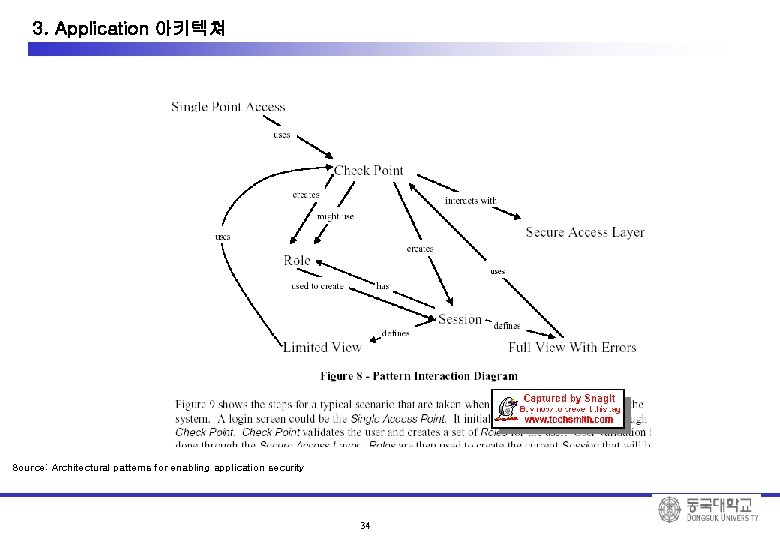 3. Application 아키텍쳐 Source: Architectural patterns for enabling application security 34 