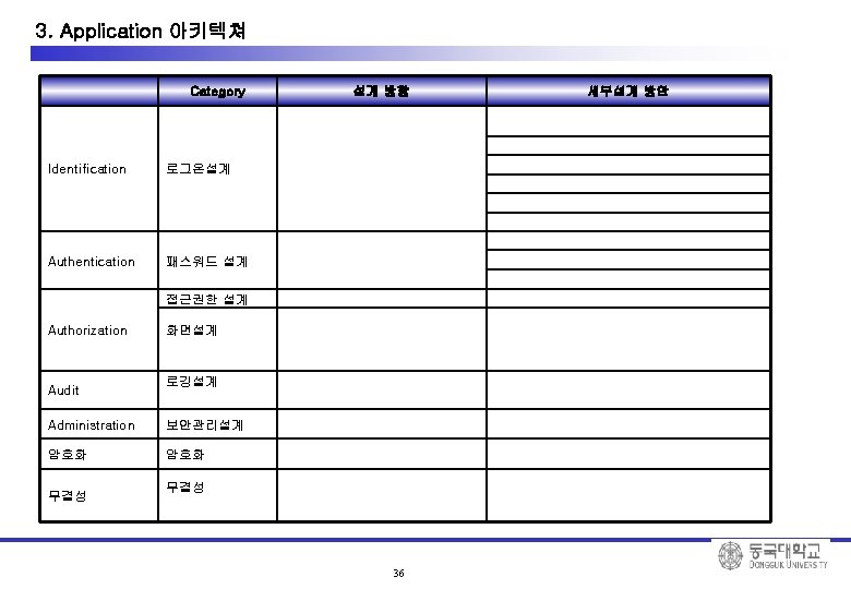 3. Application 아키텍쳐 Category Identification 로그온설계 Authentication 패스워드 설계 설계 방향 접근권한 설계 Authorization