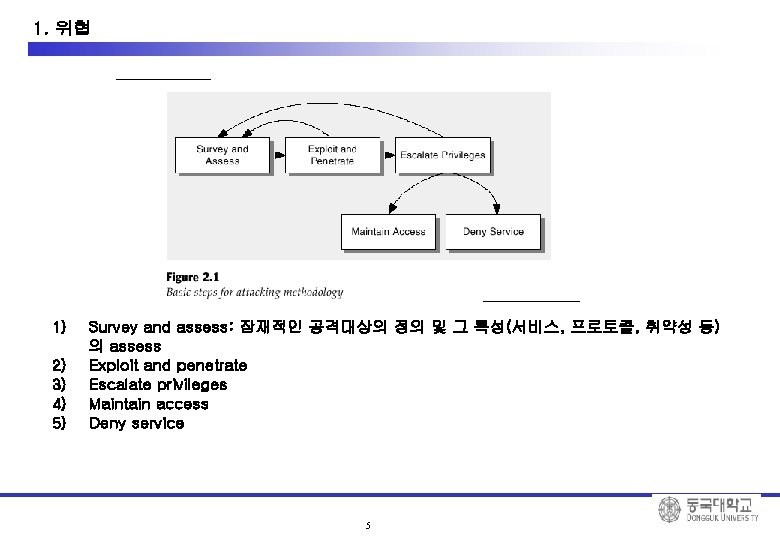 1. 위협 1) 2) 3) 4) 5) Survey and assess: 잠재적인 공격대상의 정의 및