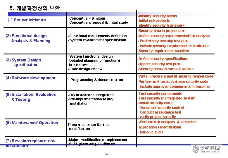 10. System Development Security 5. 개발과정상의 보안 (1) Project Initiation -Conceptual definition -Conceptual proposal
