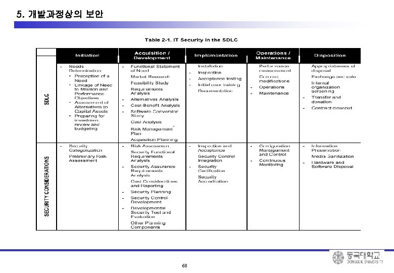 10. System Development Security 5. 개발과정상의 보안 68 
