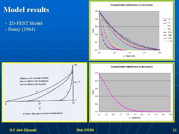 Model results - 2 D-FEST Model - Henry (1964) H. F. Abd-Elhamid 20 th-SWIM