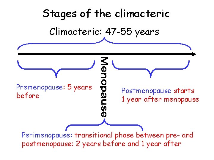 Stages of the climacteric Climacteric: 47 -55 years Premenopause: 5 years before Postmenopause starts Stages of the climacteric Climacteric: 47 -55 years Premenopause: 5 years before Postmenopause starts