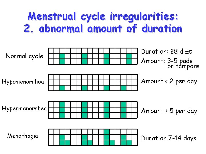 Menstrual cycle irregularities: 2. abnormal amount of duration Normal cycle Duration: 28 d 5 Menstrual cycle irregularities: 2. abnormal amount of duration Normal cycle Duration: 28 d 5