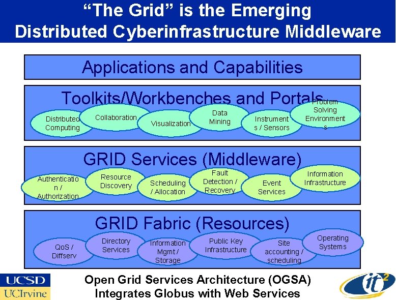 “The Grid” is the Emerging Distributed Cyberinfrastructure Middleware Applications and Capabilities Toolkits/Workbenches and Portals