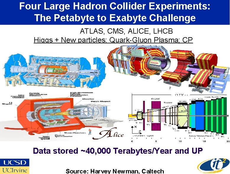 Four Large Hadron Collider Experiments: The Petabyte to Exabyte Challenge ATLAS, CMS, ALICE, LHCB