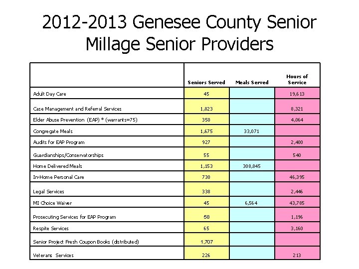 2012 -2013 Genesee County Senior Millage Senior Providers Adult Day Care Case Management and