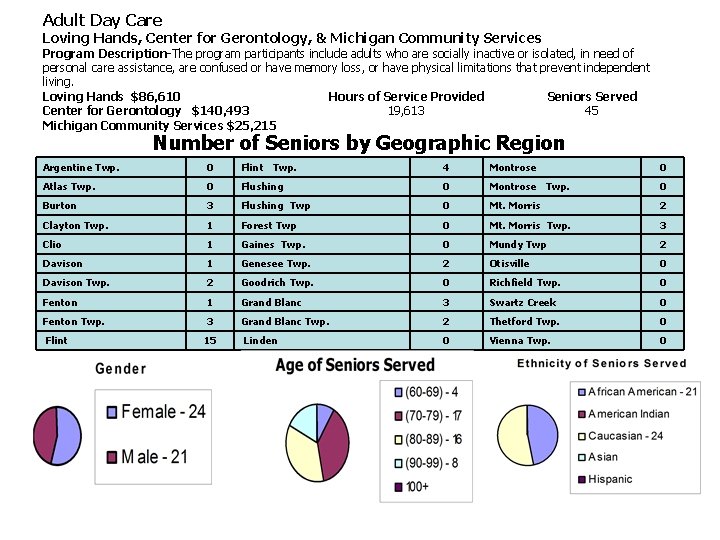 Adult Day Care Loving Hands, Center for Gerontology, & Michigan Community Services Program Description-The