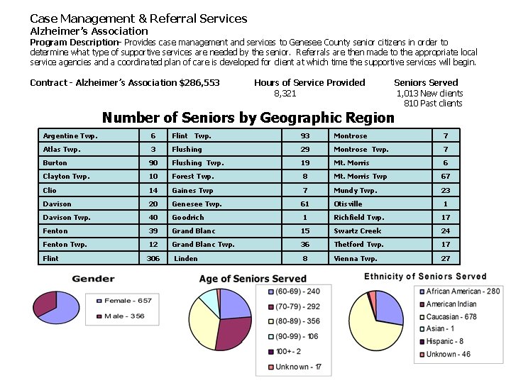 Case Management & Referral Services Alzheimer’s Association Program Description- Provides case management and services