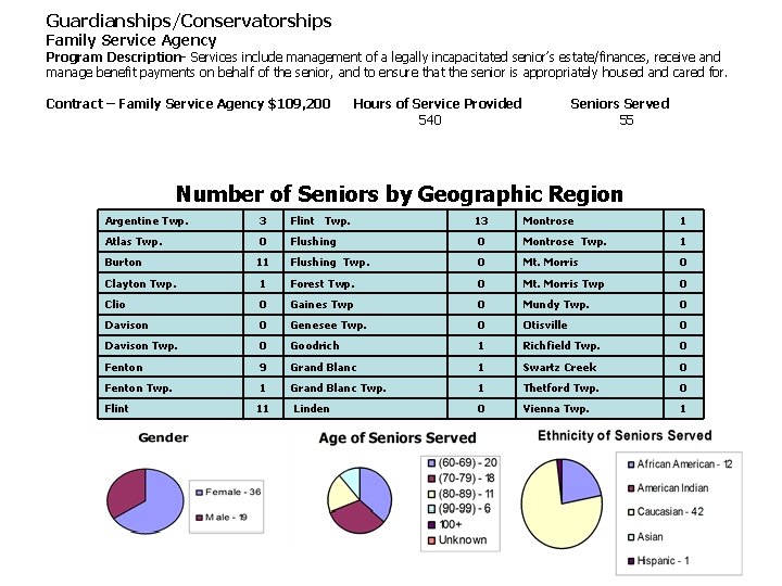 Guardianships/Conservatorships Family Service Agency Program Description- Services include management of a legally incapacitated senior’s