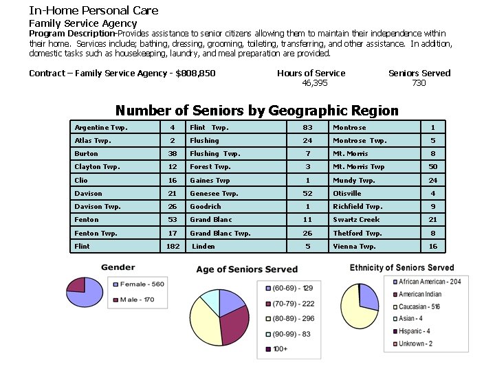 In-Home Personal Care Family Service Agency Program Description-Provides assistance to senior citizens allowing them