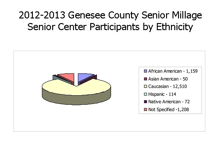 2012 -2013 Genesee County Senior Millage Senior Center Participants by Ethnicity 