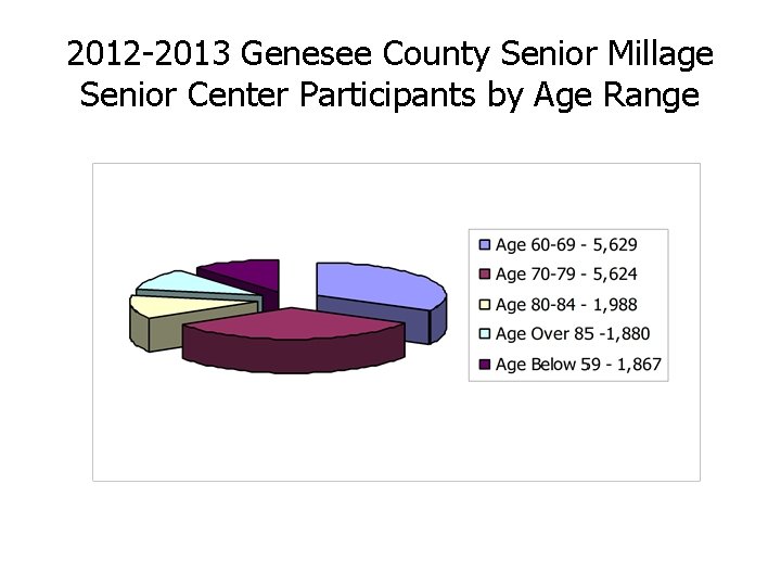 2012 -2013 Genesee County Senior Millage Senior Center Participants by Age Range 