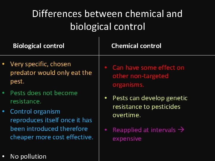 Differences between chemical and biological control Biological control • Very specific, chosen predator would