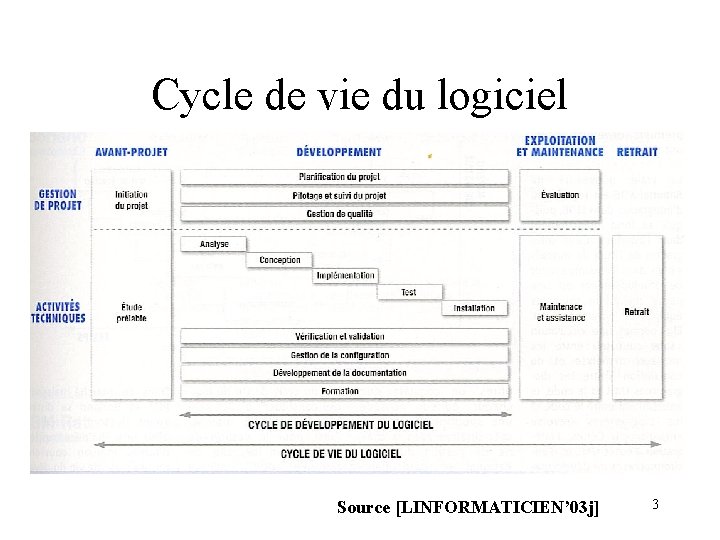 Cycle de vie du logiciel Source [LINFORMATICIEN’ 03 j] 3 