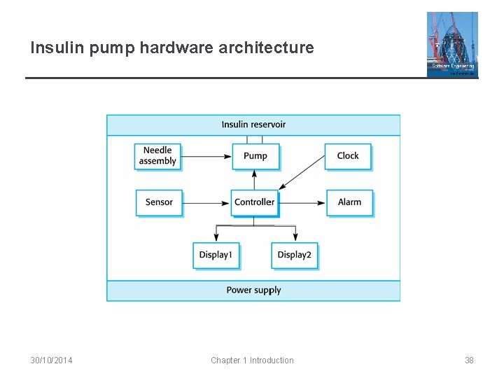 Insulin pump hardware architecture 30/10/2014 Chapter 1 Introduction 38 