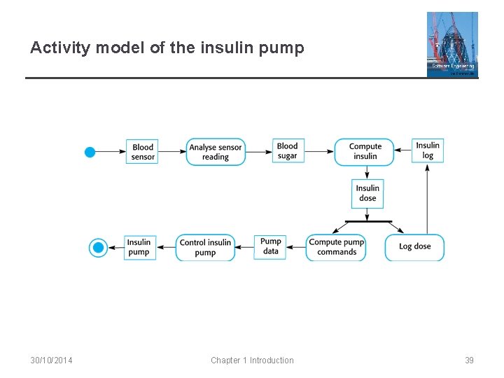 Activity model of the insulin pump 30/10/2014 Chapter 1 Introduction 39 