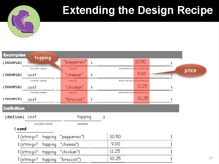 Extending the Design Recipe cost Number String topping cost “pepperoni” cost “cheese” 9. 00