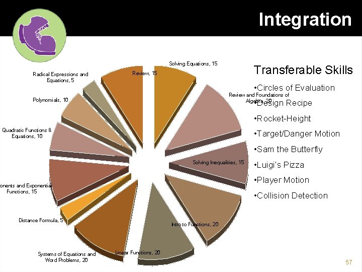 Integration Solving Equations, 15 Radical Expressions and Equations, 5 Transferable Skills Review, 15 •