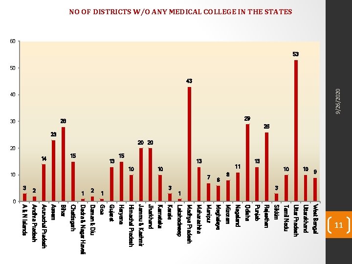 9/26/2020 NO OF DISTRICTS W/O ANY MEDICAL COLLEGE IN THE STATES 60 53 50