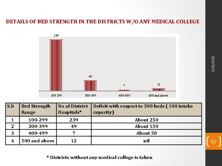 DETAILS OF BED STRENGTH IN THE DISTRICTS W/O ANY MEDICAL COLLEGE 9/26/2020 239 49