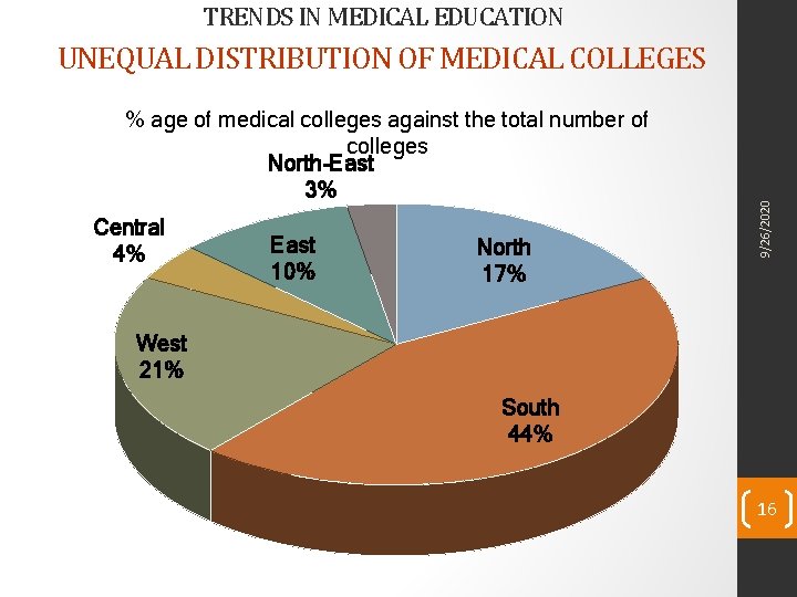 TRENDS IN MEDICAL EDUCATION % age of medical colleges against the total number of