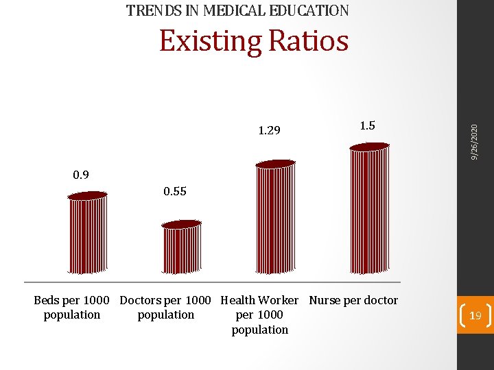 TRENDS IN MEDICAL EDUCATION 1. 29 1. 5 9/26/2020 Existing Ratios 0. 9 0.