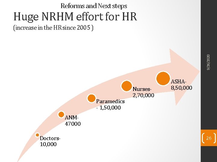 Reforms and Next steps Huge NRHM effort for HR 9/26/2020 (increase in the HR