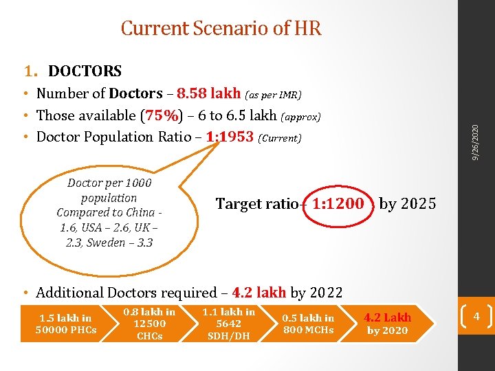 Current Scenario of HR 1. DOCTORS Doctor per 1000 population Compared to China 1.
