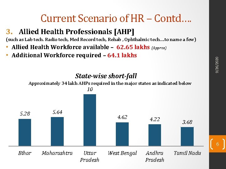 Current Scenario of HR – Contd…. 3. Allied Health Professionals [AHP] (such as Lab