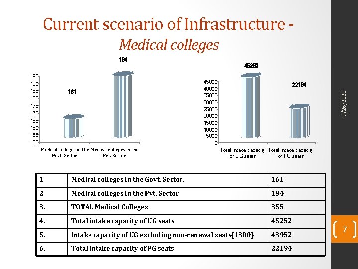 Current scenario of Infrastructure Medical colleges 194 45252 161 Medical colleges in the Govt.