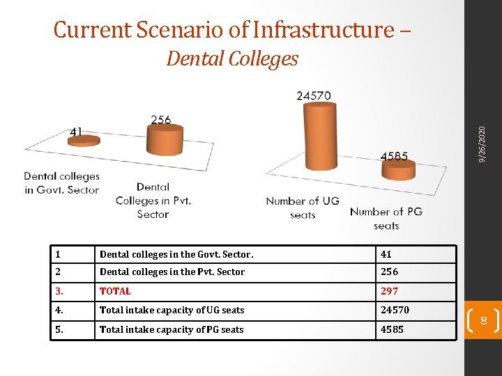 Current Scenario of Infrastructure – 9/26/2020 Dental Colleges 1 Dental colleges in the Govt.