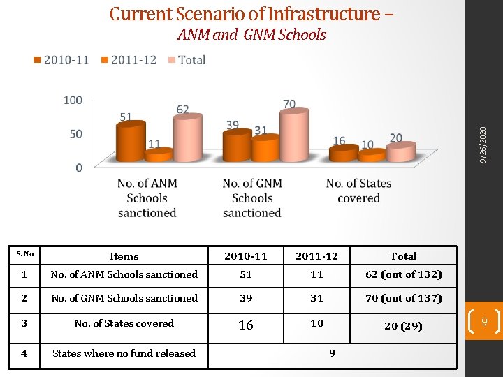 Current Scenario of Infrastructure – 9/26/2020 ANM and GNM Schools S. No Items 2010