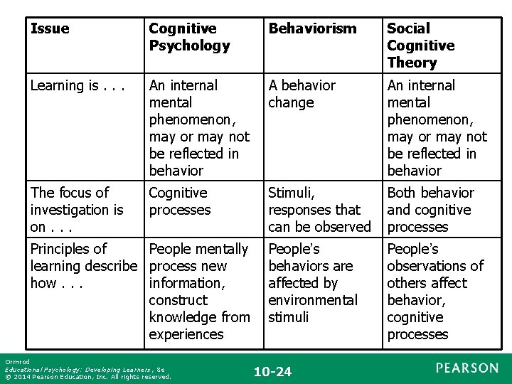 Issue Cognitive Psychology Behaviorism Social Cognitive Theory Learning is. . . An internal mental